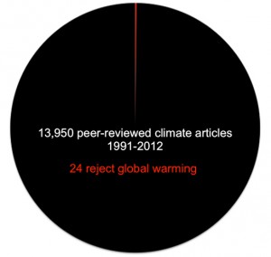 1991-2012 arasında hakem denetiminden geçmiş 13950 iklim makalesi 24'ü küresel ısınmayı reddediyor.