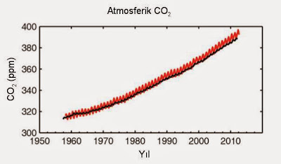 Figure SPM 4a - Atmosferik CO2