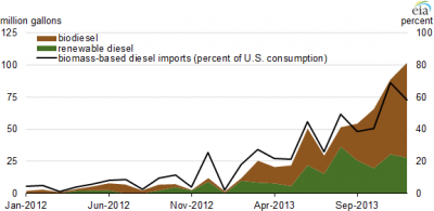 eia-usa-biodiesel-imports