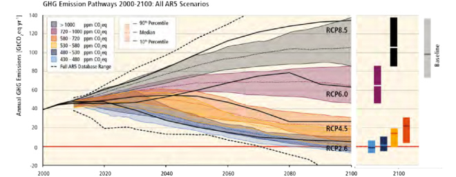 ghg-emissions-pathways-in-all-ar5-scenarios
