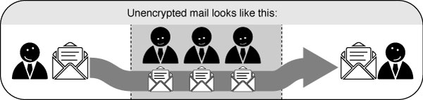 unencrypted mail